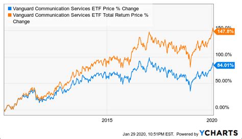 Vanguard Communication Services ETF Is Slightly Undervalued (NYSEARCA:VOX) | Seeking Alpha