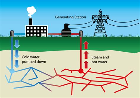 22 Main Advantages And Disadvantages of Geothermal Energy