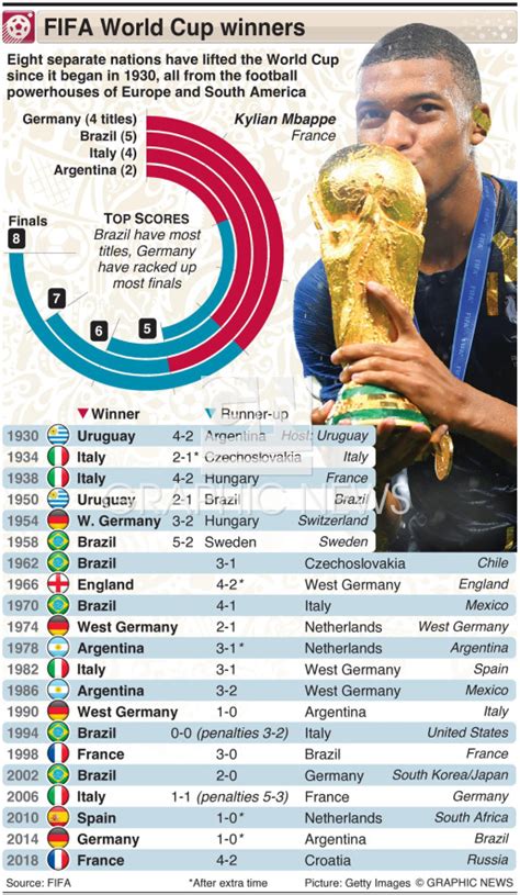 SOCCER: FIFA World Cup winners and finalists infographic