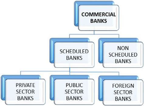 Bank Management - Commercial Banking