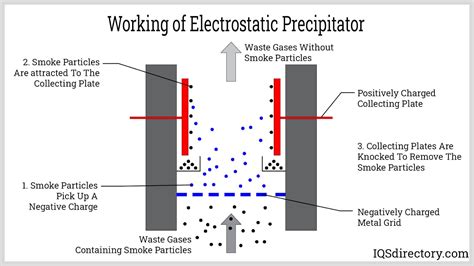 Electrostatic Precipitators: Types, Applications & Benefits