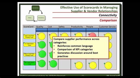 Effective Use of Scorecards in Managing Supplier and Vendor Relationships - YouTube