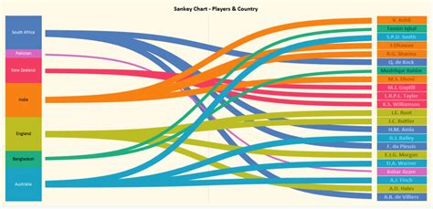 ICC top 20 ODI rankings - Sankey chart in Tableau - Tabvizexplorer.com