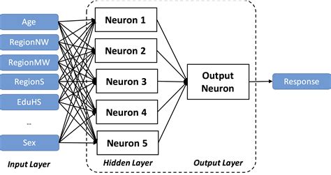 Neural Networks for Survey Researchers | Published in Survey Practice