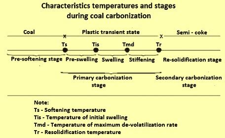 Coal Carbonization for Coke Production – IspatGuru