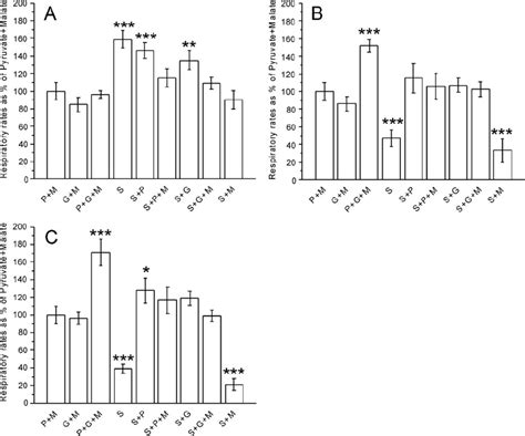 Effects of various substrates and substrate mixtures on respiratory ...