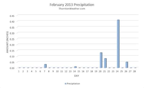 February 2013 Thornton weather recap: Colder, wetter than average month | ThorntonWeather.com