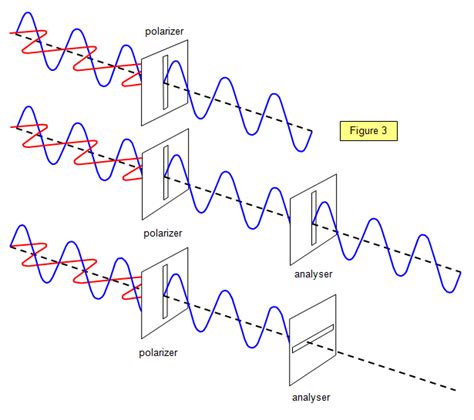 Mathematical Description Of Polarization