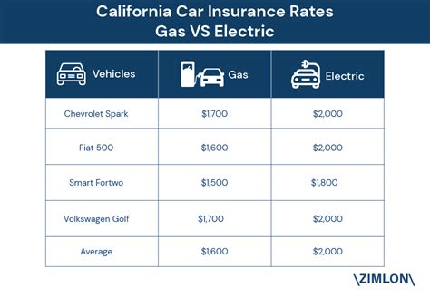 Electric Cars cost $400 more to be Insured on Average compared to a ...