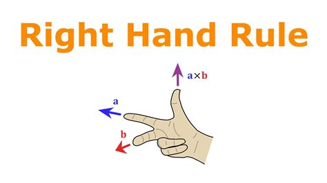 How to Use the Right Hand Rule in Physics E&M - YouTube