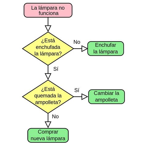 Qué es un diagrama de flujo y cómo usarlo en educación - Edunomia 21
