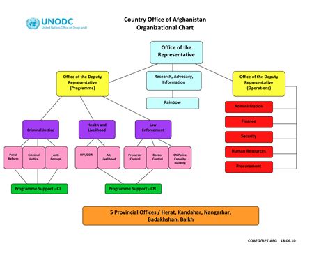 Dpwh Organizational Chart With Names - Ponasa