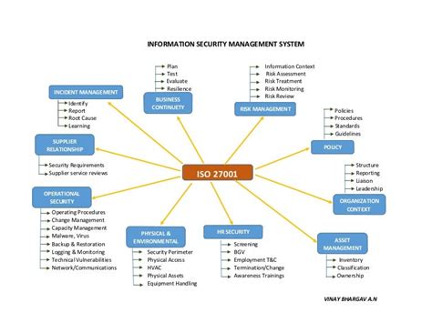 ISO Diagram