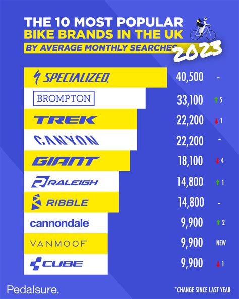 The 10 Most Popular Bike Brands In The UK