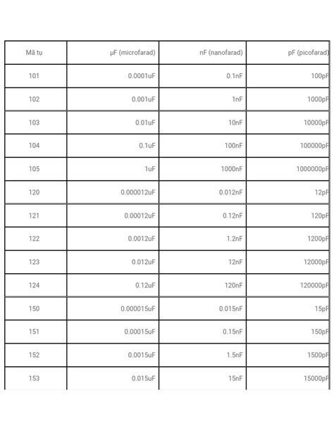 Capacitancias microfarad, nanofarad y picofarad | PDF