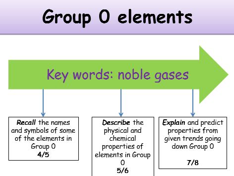KS4 - Periodic table - Group 0 elements (teacher powerpoint incl. student resources) | Teaching ...