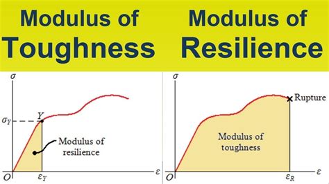 Difference between Modulus of Toughness & Modulus of Resilience - YouTube