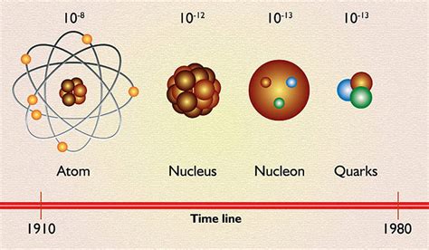 Quarks Explained - Atom Ecology