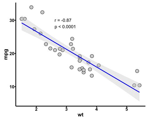 Favorite Tips About Ggplot Plot Regression Line Linear R Ggplot2 ...