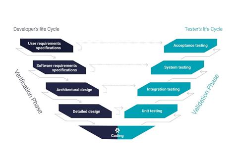 IVD medical device software development regulations