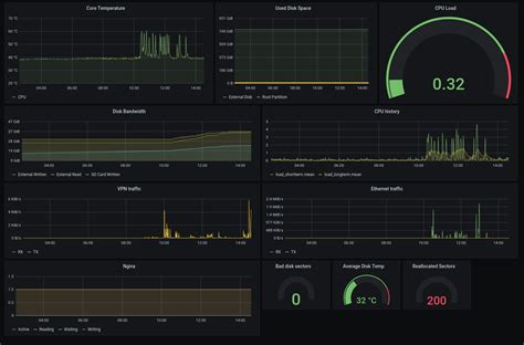 Raspberry pi grafana dashboard