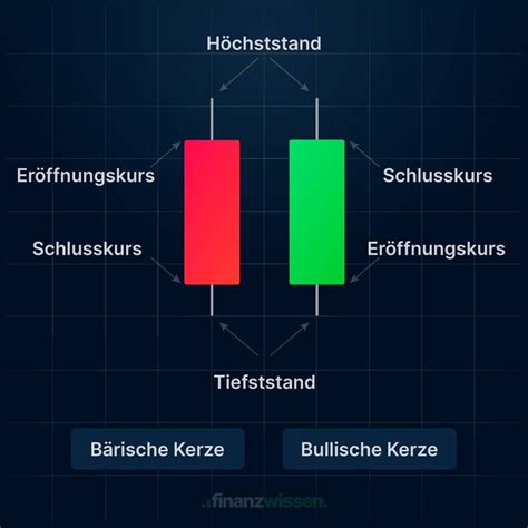 Candlestick Pattern » 15 Formationen die du kennen solltest