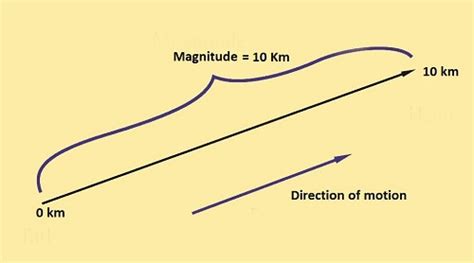 Magnitude in Physics - Javatpoint