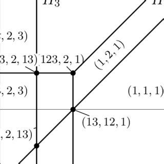 The tropical hyperplane arrangement from Example 4.1 sliced at x 3 = 0 ...