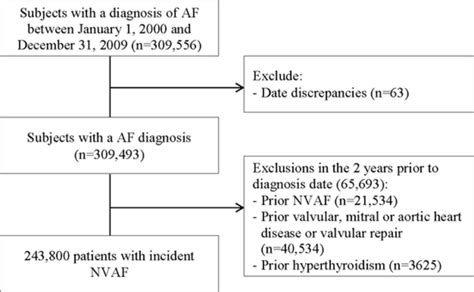 Details of incident non‐valvular atrial fibrillation cohort definition ...