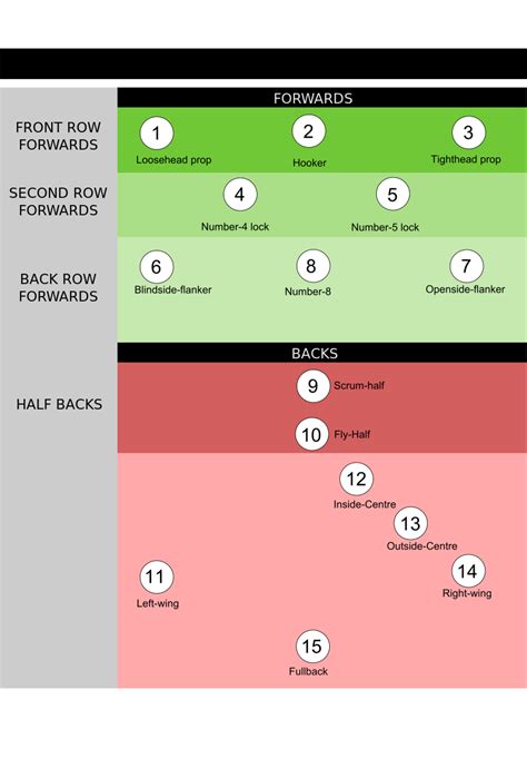 File:Rugby Union Formation.svg | Rugby training, Rugby sport, Rugby union