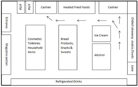 Convenience store layout in Tokyo suburb of Shiki | Download Scientific Diagram