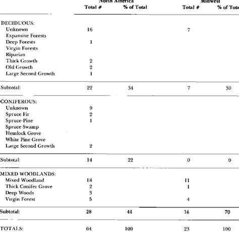 Goshawk Nesting Habitat Preferences | Download Table