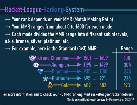 Rocket League Ranks Rl Ranking System Mmr Explained