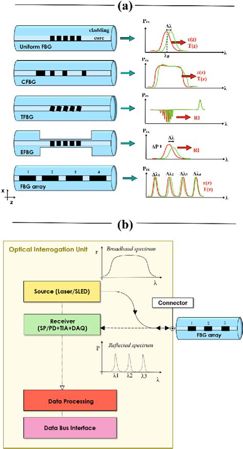 Figure 1 from Fiber Bragg Gratings for Medical Applications and Future Challenges: A Review ...