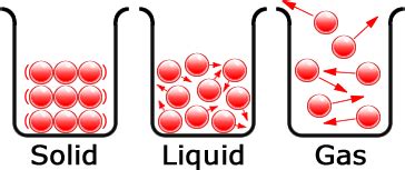 Diagram Of Gas Liquid And Solid