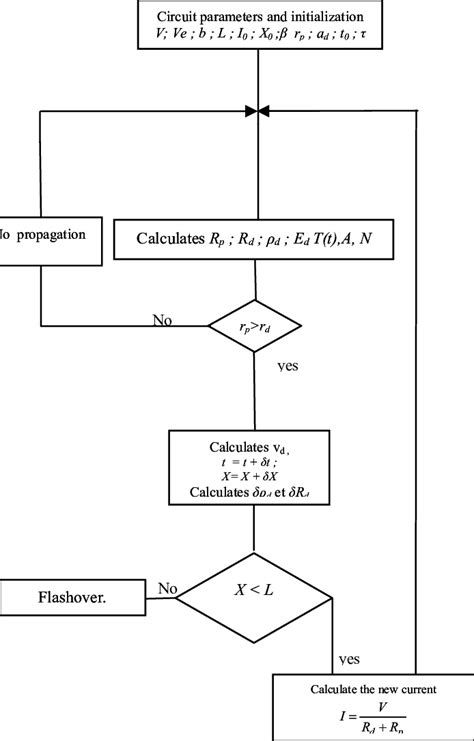 Flowchart of the dynamic model. | Download Scientific Diagram