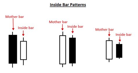 Introduction To Inside Bar Buying and selling Technique » Be taught To Commerce The Market ...