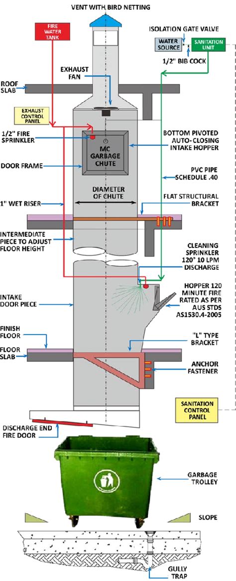 Waste Chutes Supplies | Trash chute, Garbage, Chute