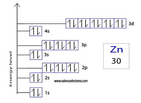 Zinc(Zn) electron configuration and orbital diagram