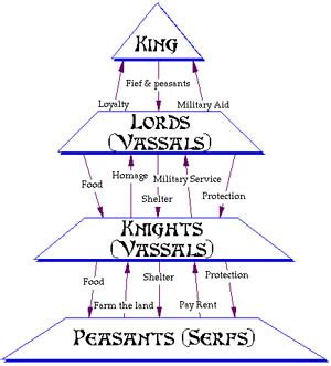 Castle Life - The Feudal System