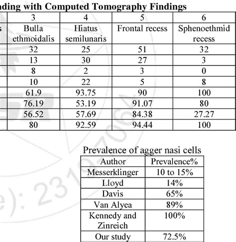 Table 12 from Study of Various Osteomeatal Complex Abnormalities by Endoscopy and CT Scan ...