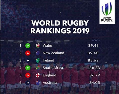 Wales take top spot on World Rugby Rankings for first time