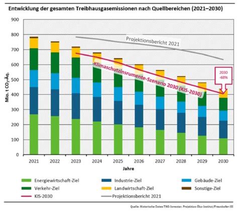 UBA study: This is how the 2030 climate targets can still be achieved ...