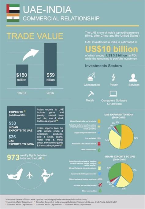 India, UAE sign Comprehensive Trade Agreement: - INSIGHTS IAS ...