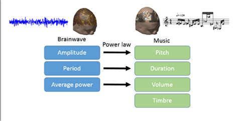 Figure 1 from SWS Brain-Wave Music May Improve the Quality of Sleep: An EEG Study | Semantic Scholar