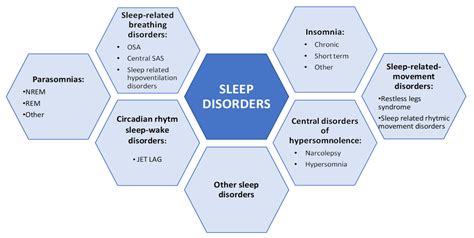 IJERPH | Free Full-Text | Comorbid Insomnia and Obstructive Sleep Apnea (COMISA): Current ...