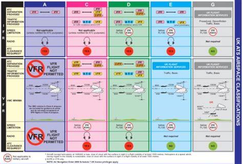 Airspace Classifications - Student Pilot Guide