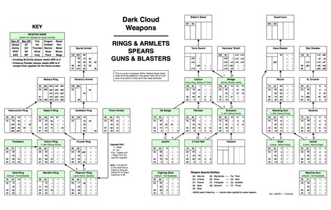 Dark Cloud Ring/Spear/Gun Chart Map for PlayStation 2 by ChrisA45 - GameFAQs