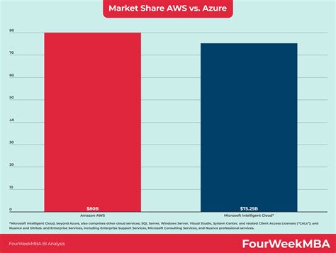 Market Share AWS vs. Azure - FourWeekMBA