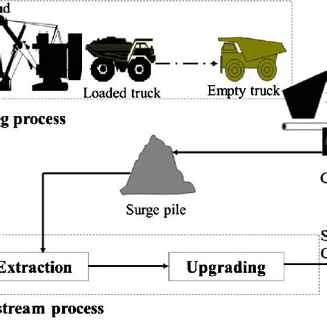 Process flow diagram for an oil sand mining operation. | Download Scientific Diagram